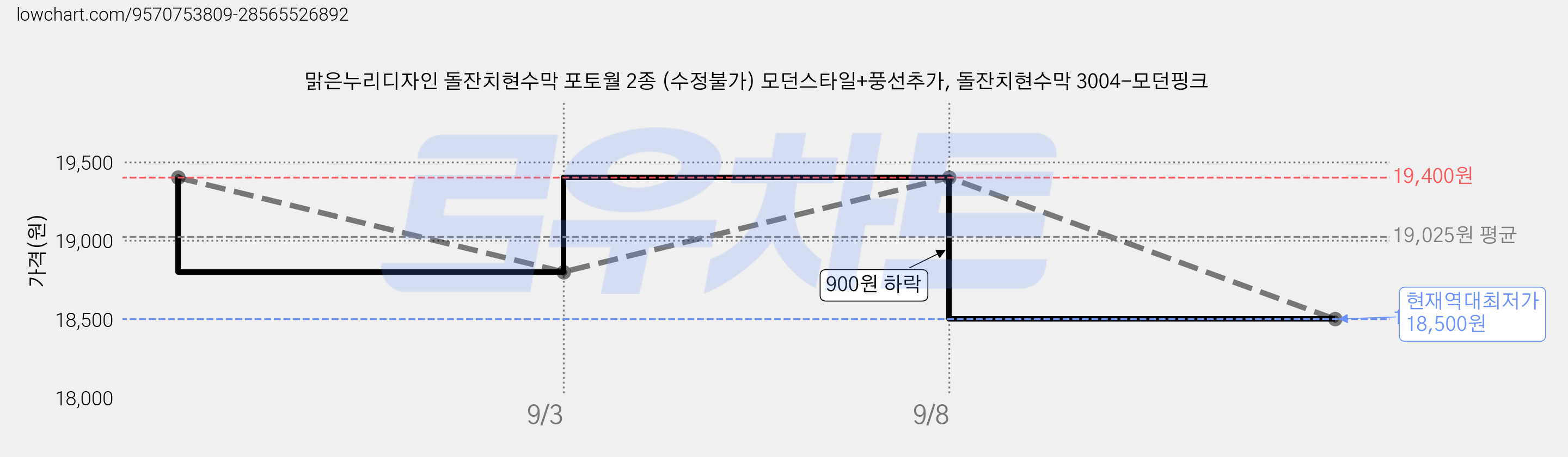 맑은누리디자인 돌잔치현수막 포토월 2종 (수정불가) 모던스타일+풍선추가, 돌잔치현수막 3004-모던핑크 가격 변동 차트, 현재가 18,500원, 역대최저가