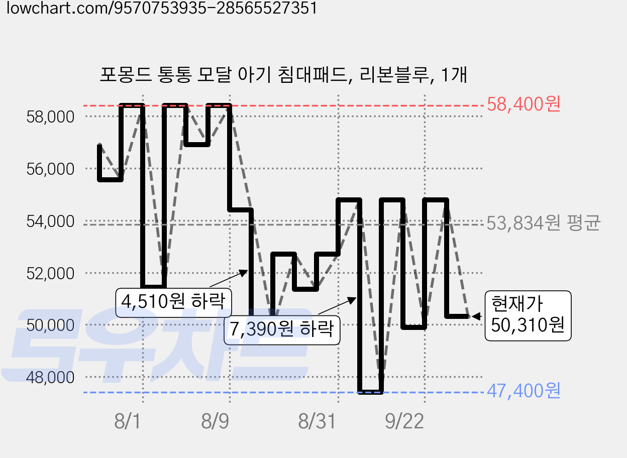 포몽드 통통 모달 아기 침대패드, 리본블루, 1개 가격 변동 차트, 현재가 50,310원, 관측 최저가 47,400원