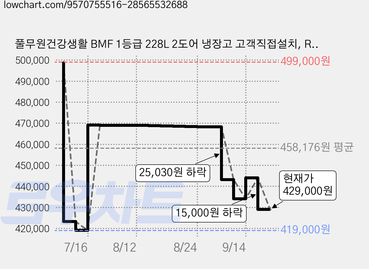 풀무원건강생활 BMF 1등급 228L 2도어 냉장고 고객직접설치, RS228FS2A 가격 변동 차트, 현재가 429,000원, 관측 최저가 419,000원