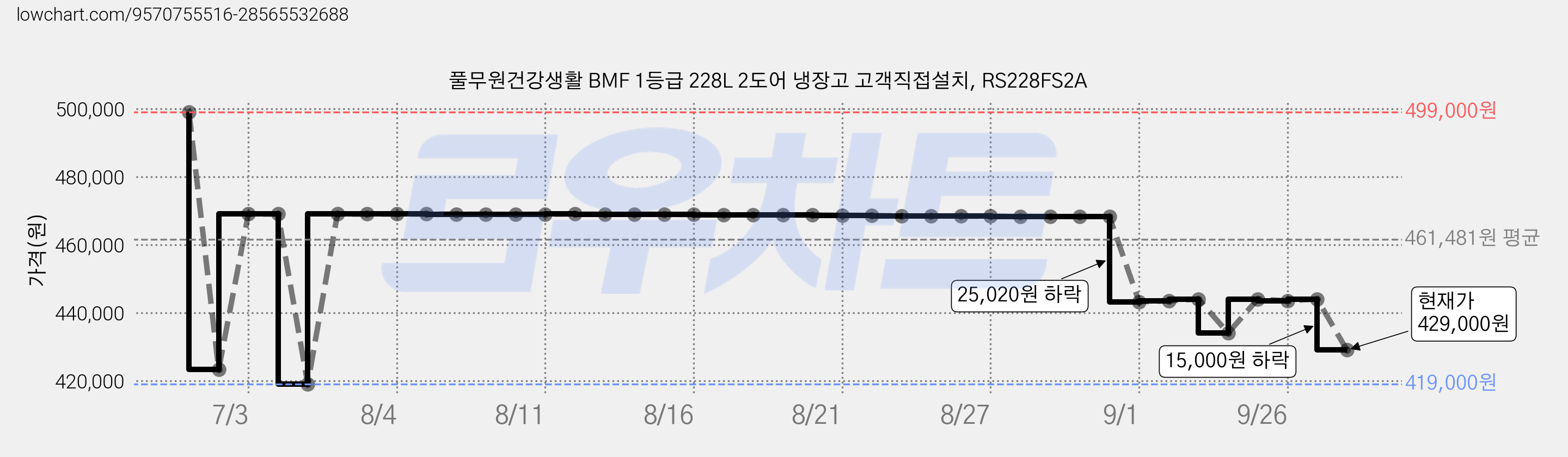 풀무원건강생활 BMF 1등급 228L 2도어 냉장고 고객직접설치, RS228FS2A 가격 변동 차트, 현재가 429,000원, 관측 최저가 419,000원