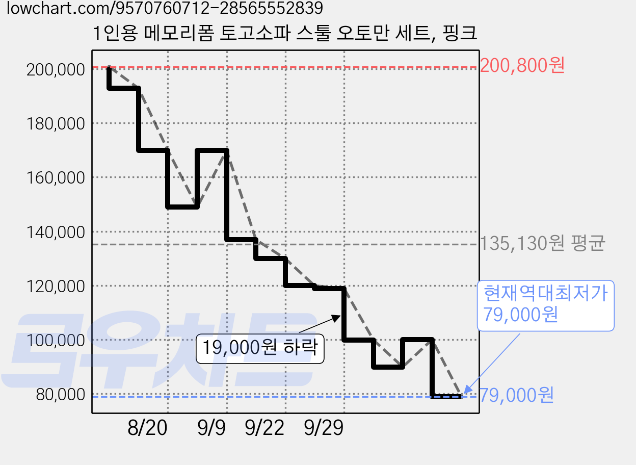 1인용 메모리폼 토고소파 스툴 오토만 세트, 핑크 가격 변동 차트, 현재가 79,000원, 역대최저가