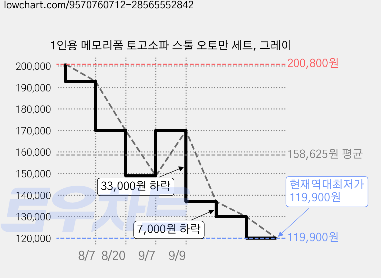 1인용 메모리폼 토고소파 스툴 오토만 세트, 그레이 가격 변동 차트, 현재가 119,900원, 역대최저가