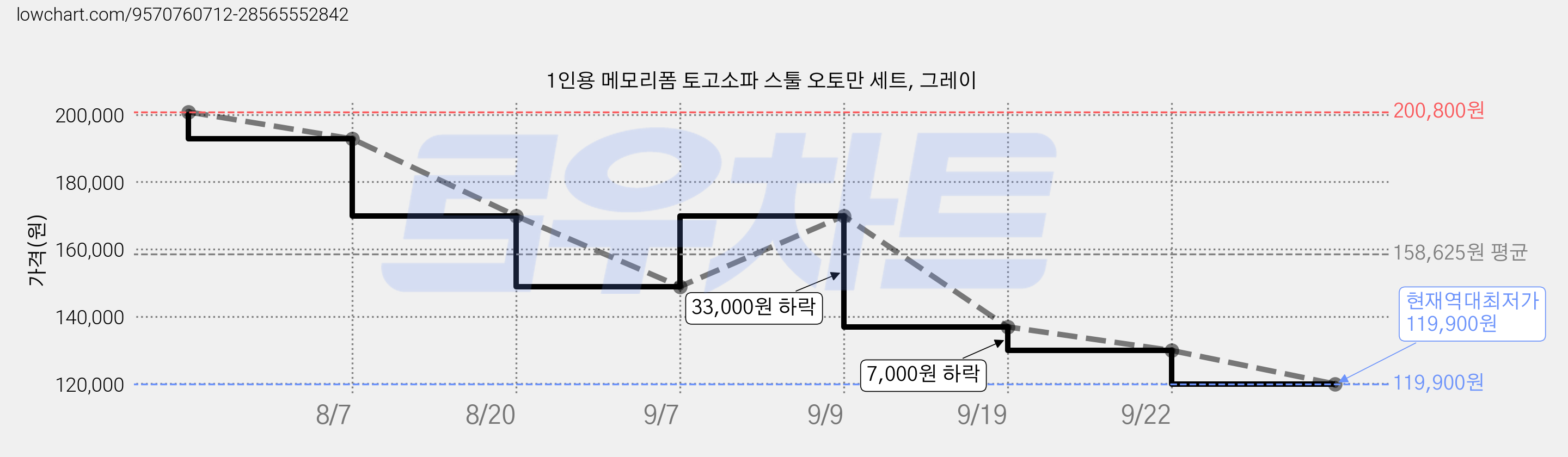 1인용 메모리폼 토고소파 스툴 오토만 세트, 그레이 가격 변동 차트, 현재가 119,900원, 역대최저가