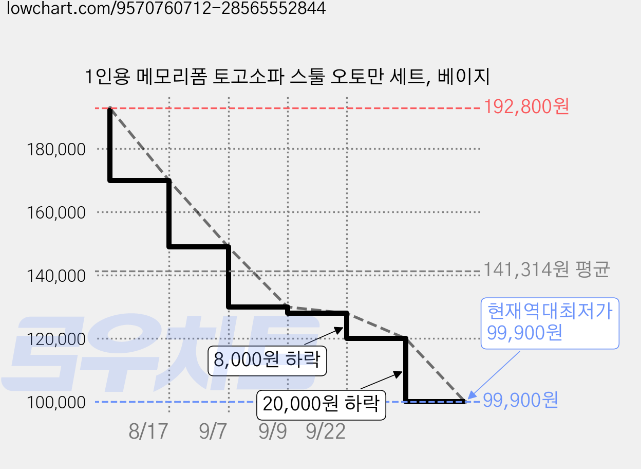 1인용 메모리폼 토고소파 스툴 오토만 세트, 베이지 가격 변동 차트, 현재가 99,900원, 역대최저가