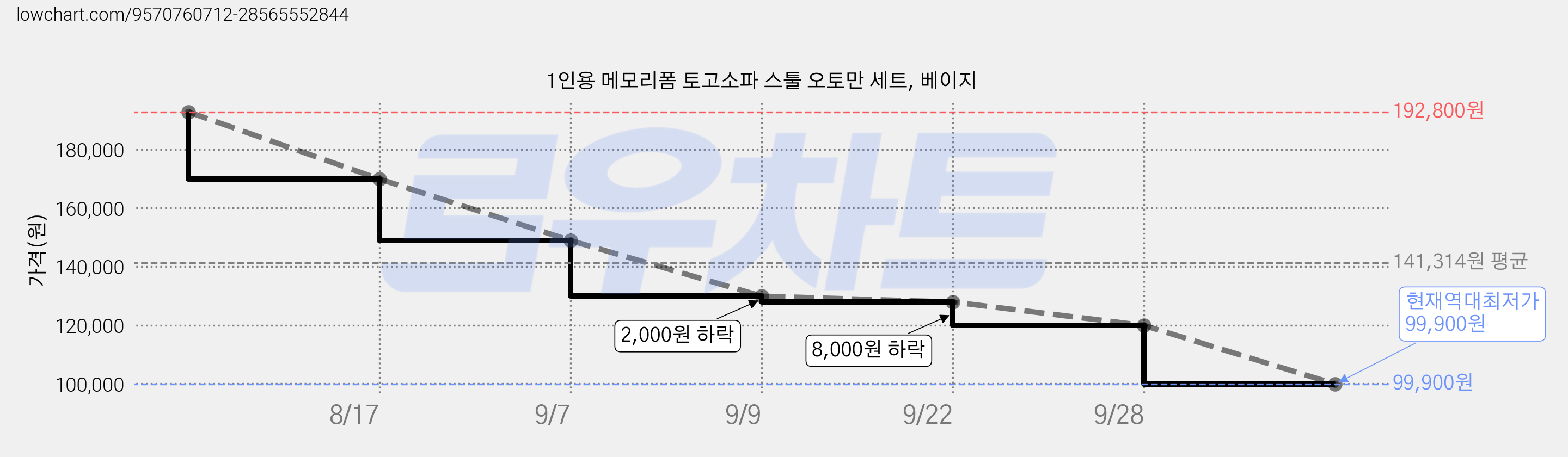 1인용 메모리폼 토고소파 스툴 오토만 세트, 베이지 가격 변동 차트, 현재가 99,900원, 역대최저가