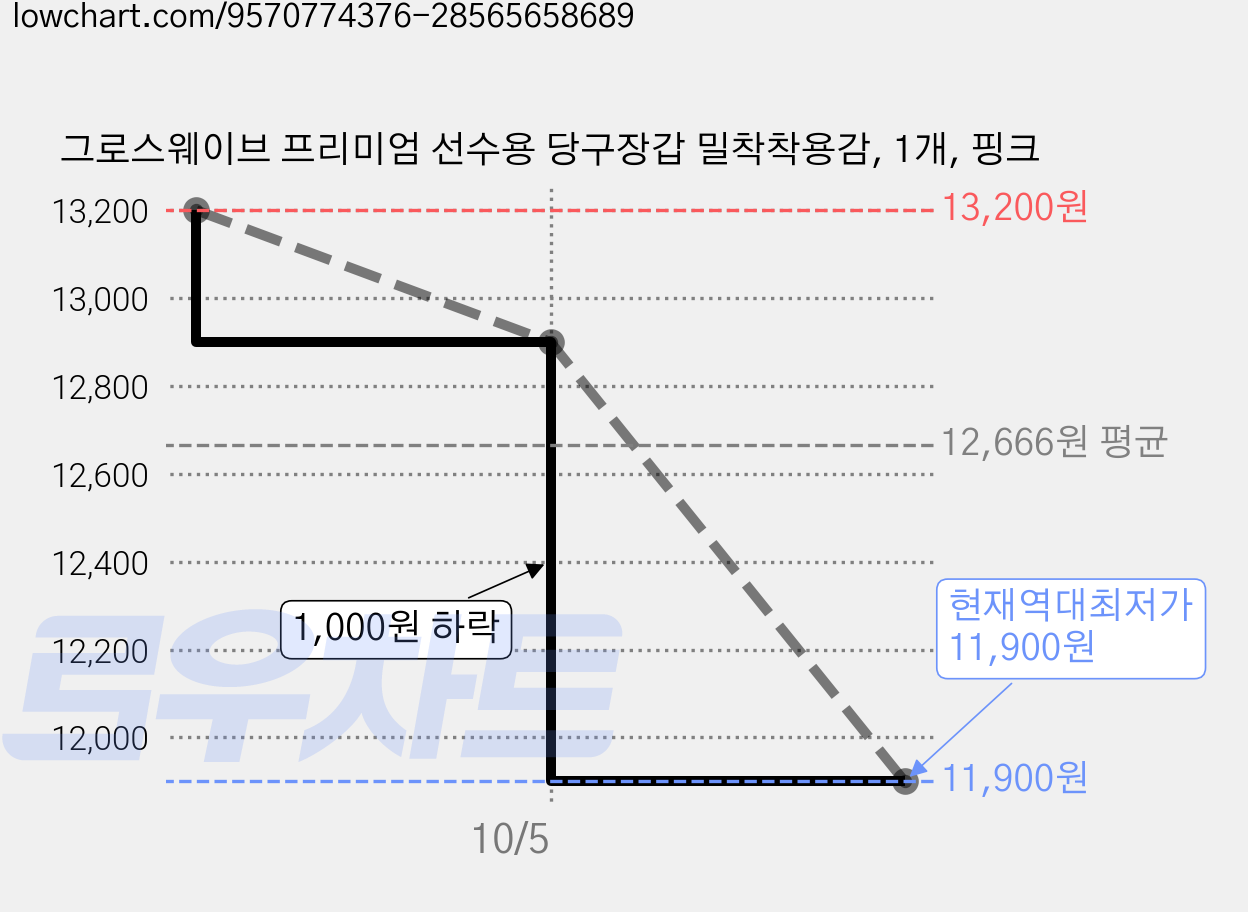 그로스웨이브 프리미엄 선수용 당구장갑 밀착착용감, 1개, 핑크 가격 변동 차트, 현재가 11,900원, 역대최저가