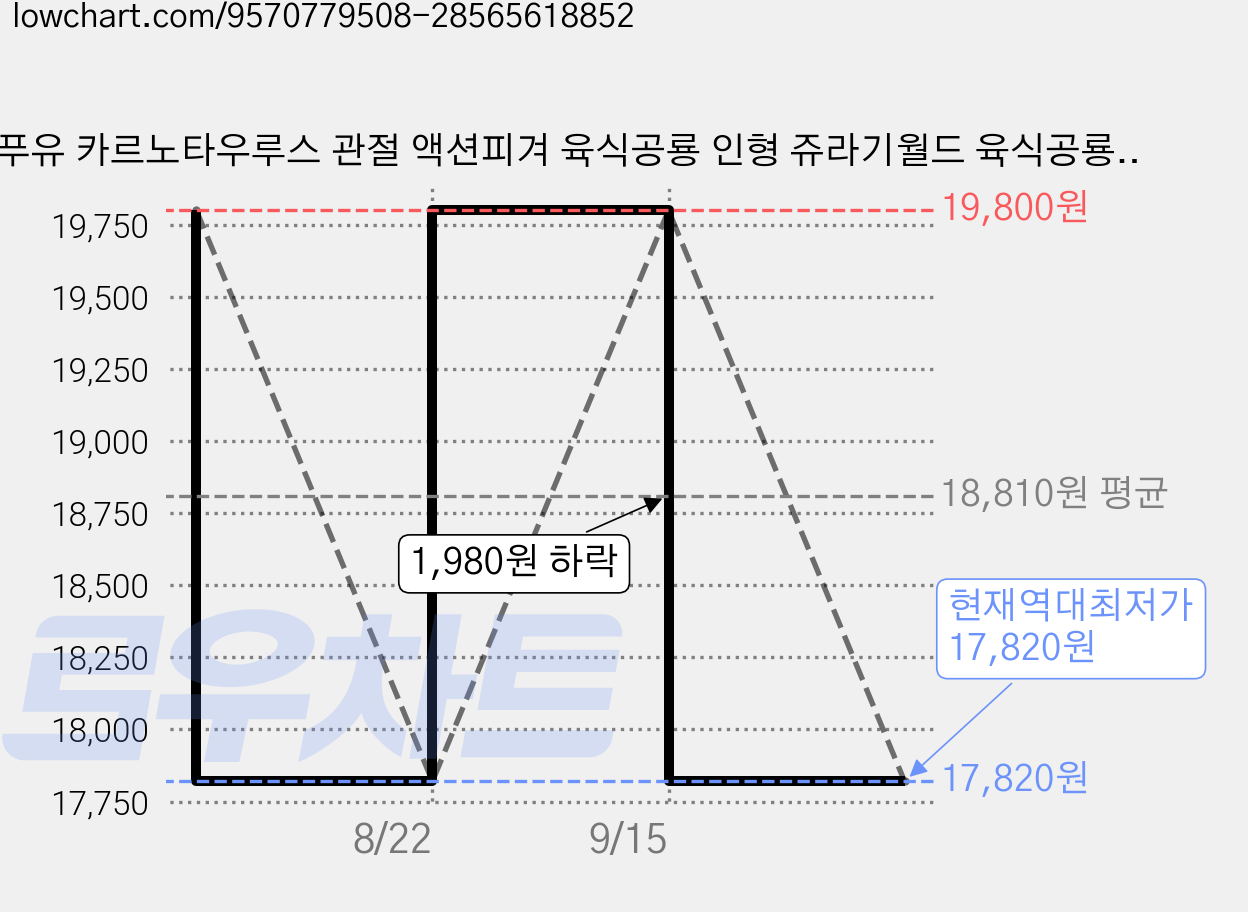 라푸유 카르노타우루스 관절 액션피겨 육식공룡 인형 쥬라기월드 육식공룡 구체관절 완구 인테리어 장식품 3D프린팅 액션피규어 D104, 1개, 레드, 10cm 가격 변동 차트, 현재가 17,820원, 역대최저가