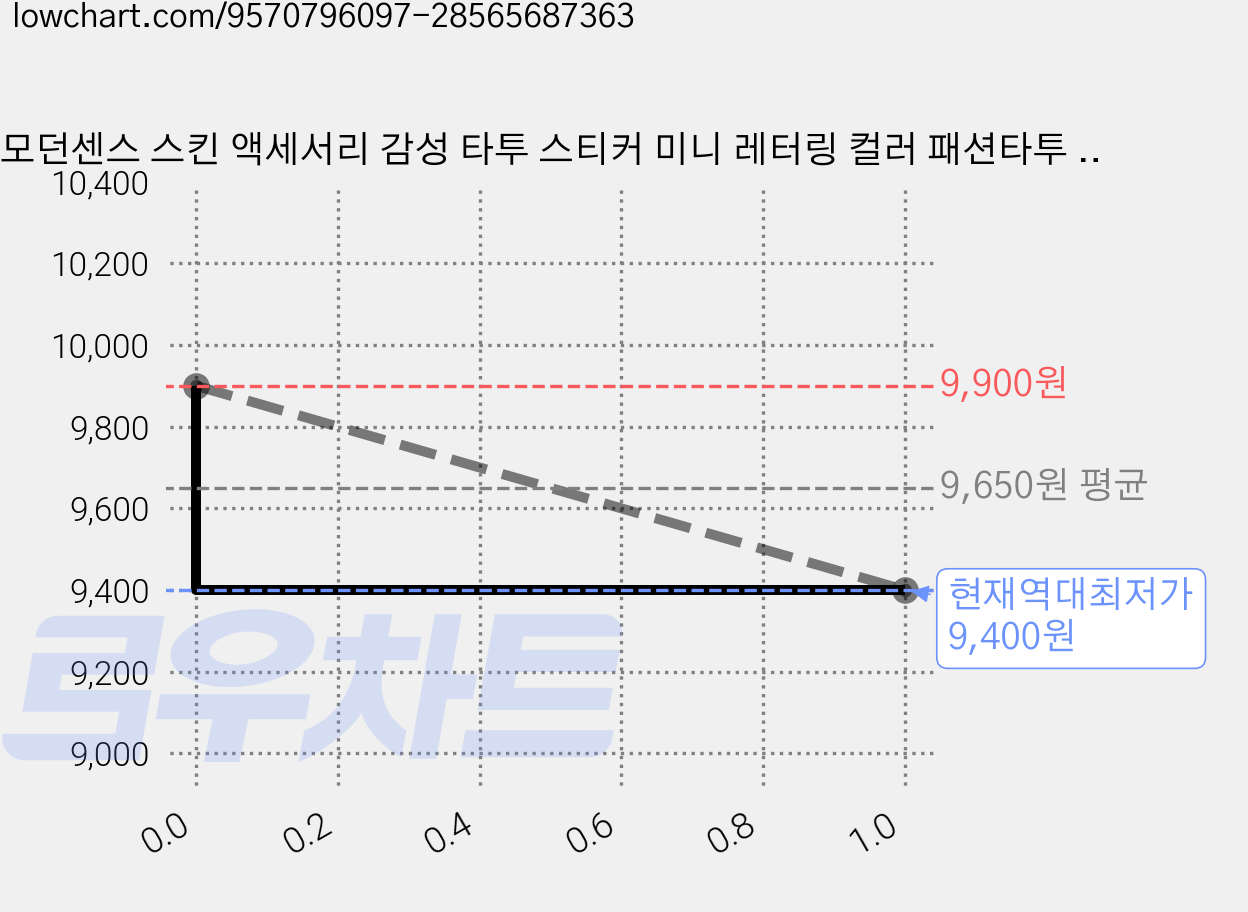 모던센스 스킨 액세서리 감성 타투 스티커 미니 레터링 컬러 패션타투 60장 세트, 60개, 3. 미니심볼포인트 가격 변동 차트, 현재가 9,400원, 역대최저가