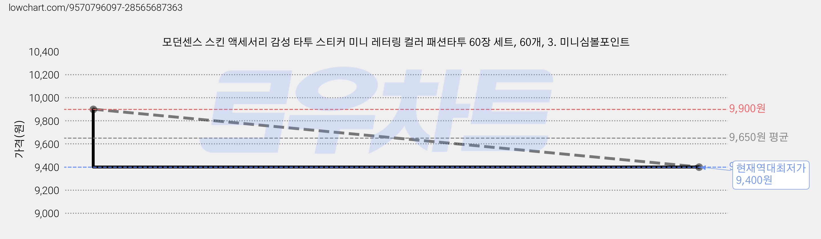 모던센스 스킨 액세서리 감성 타투 스티커 미니 레터링 컬러 패션타투 60장 세트, 60개, 3. 미니심볼포인트 가격 변동 차트, 현재가 9,400원, 역대최저가