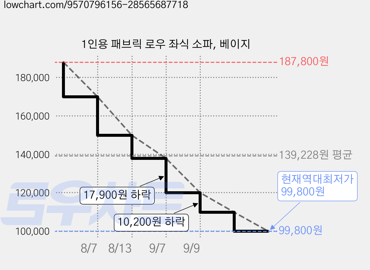 1인용 패브릭 로우 좌식 소파, 베이지 가격 변동 차트, 현재가 99,800원, 역대최저가
