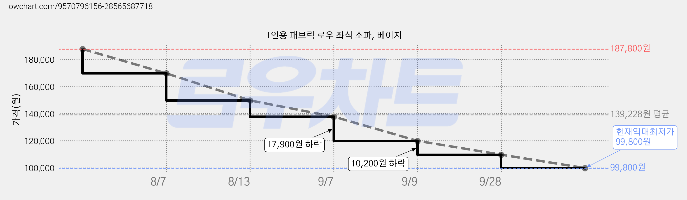 1인용 패브릭 로우 좌식 소파, 베이지 가격 변동 차트, 현재가 99,800원, 역대최저가