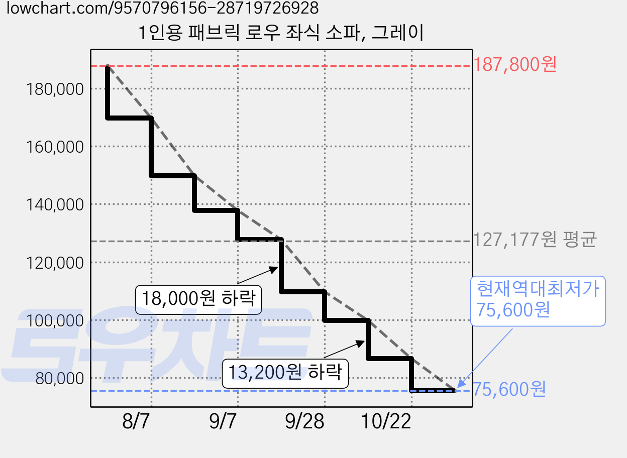 1인용 패브릭 로우 좌식 소파, 그레이 가격 변동 차트, 현재가 75,600원, 역대최저가
