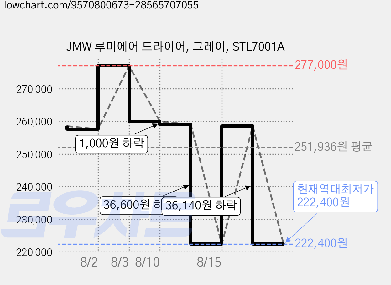 JMW 루미에어 드라이어, 그레이, STL7001A 가격 변동 차트, 현재가 222,400원, 역대최저가