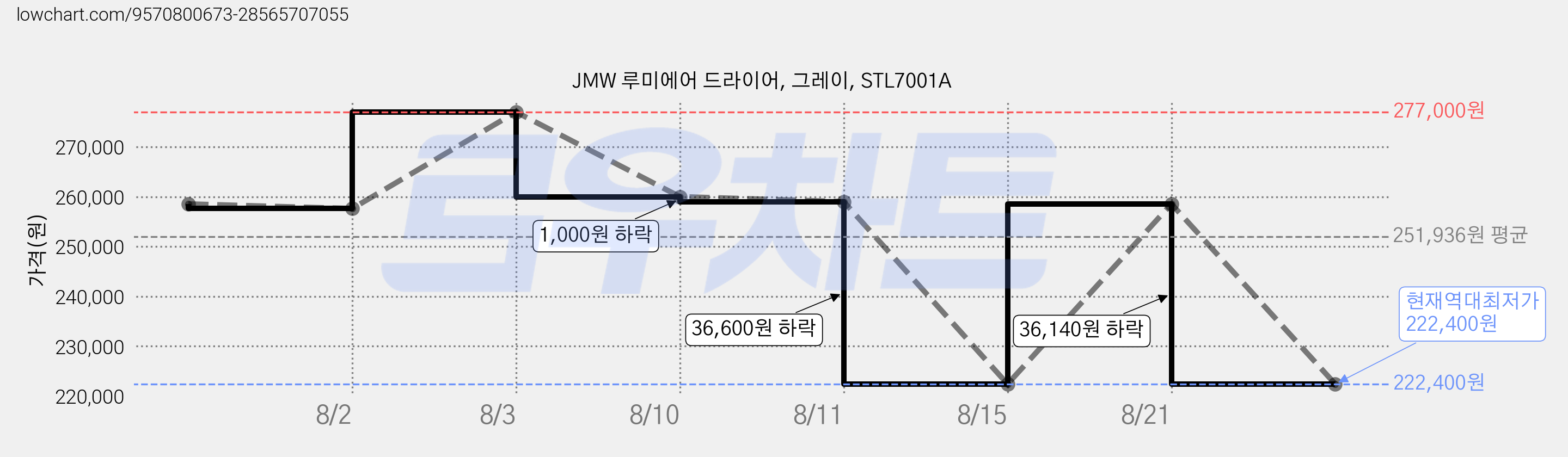 JMW 루미에어 드라이어, 그레이, STL7001A 가격 변동 차트, 현재가 222,400원, 역대최저가