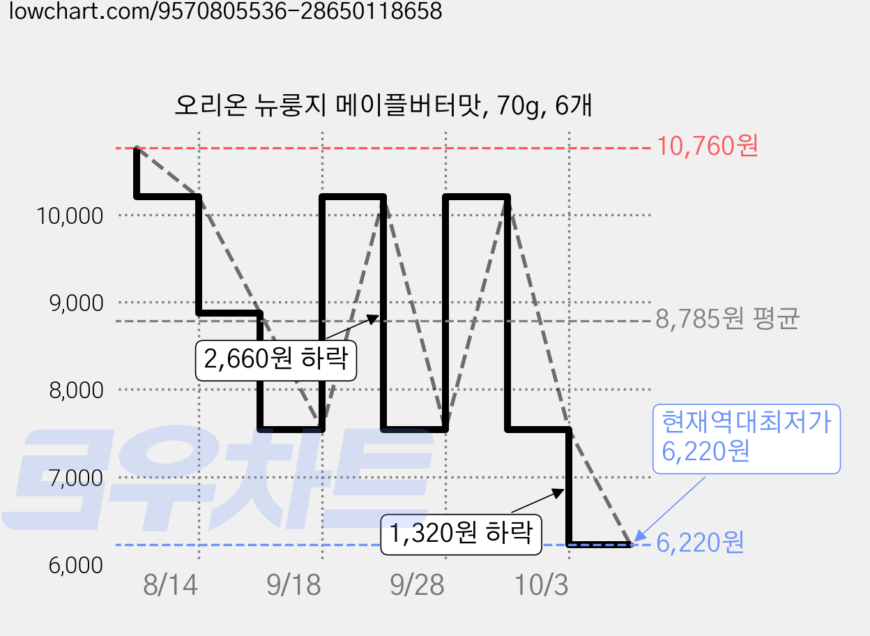 오리온 뉴룽지 메이플버터맛, 70g, 6개 가격 변동 차트, 현재가 6,220원, 역대최저가