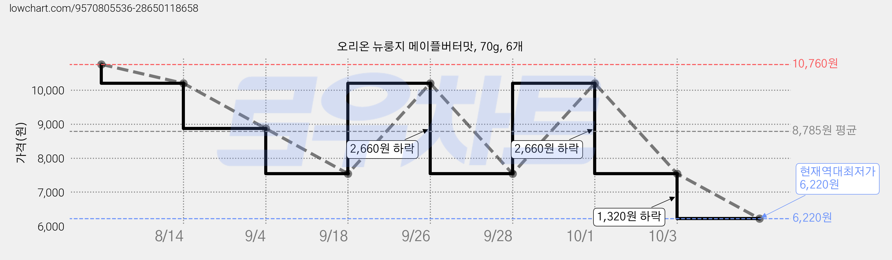 오리온 뉴룽지 메이플버터맛, 70g, 6개 가격 변동 차트, 현재가 6,220원, 역대최저가