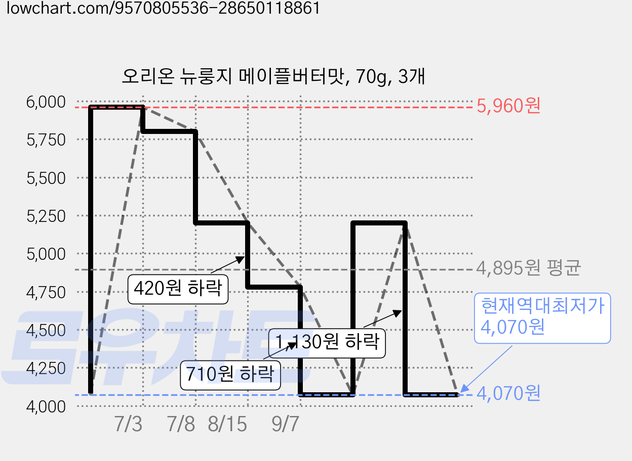 오리온 뉴룽지 메이플버터맛, 70g, 3개 가격 변동 차트, 현재가 4,070원, 역대최저가