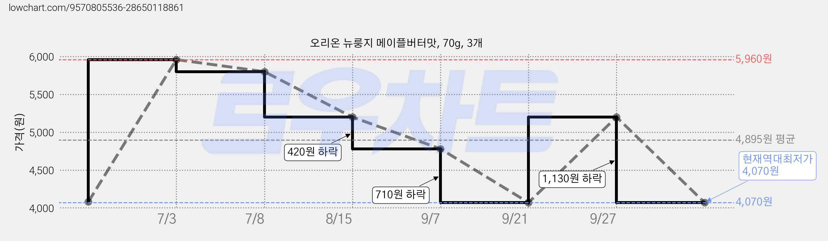 오리온 뉴룽지 메이플버터맛, 70g, 3개 가격 변동 차트, 현재가 4,070원, 역대최저가