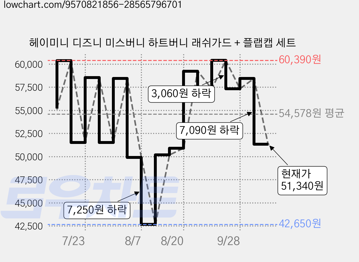 헤이미니 디즈니 미스버니 하트버니 래쉬가드 + 플랩캡 세트 가격 변동 차트, 현재가 51,340원, 관측 최저가 42,650원