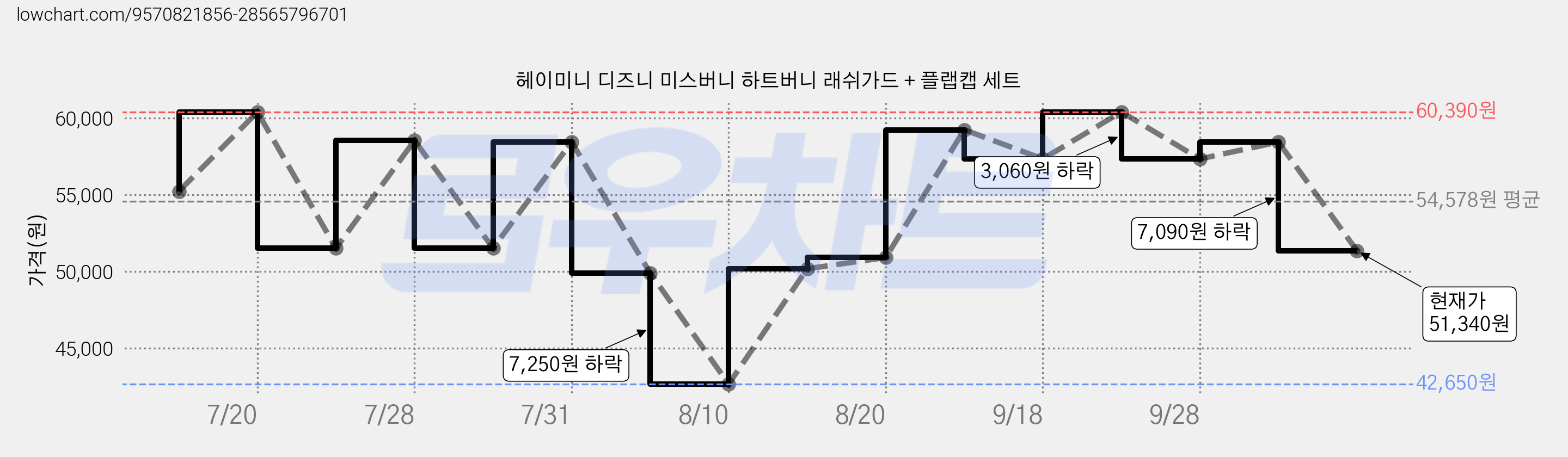 헤이미니 디즈니 미스버니 하트버니 래쉬가드 + 플랩캡 세트 가격 변동 차트, 현재가 51,340원, 관측 최저가 42,650원