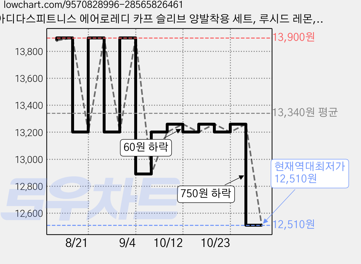 아디다스피트니스 에어로레디 카프 슬리브 양발착용 세트, 루시드 레몬, 1세트 가격 변동 차트, 현재가 12,510원, 역대최저가