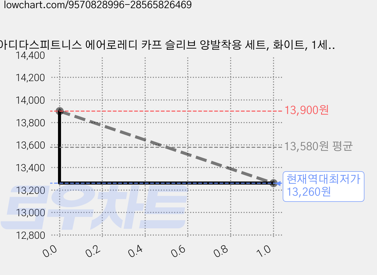 아디다스피트니스 에어로레디 카프 슬리브 양발착용 세트, 화이트, 1세트 가격 변동 차트, 현재가 13,260원, 역대최저가