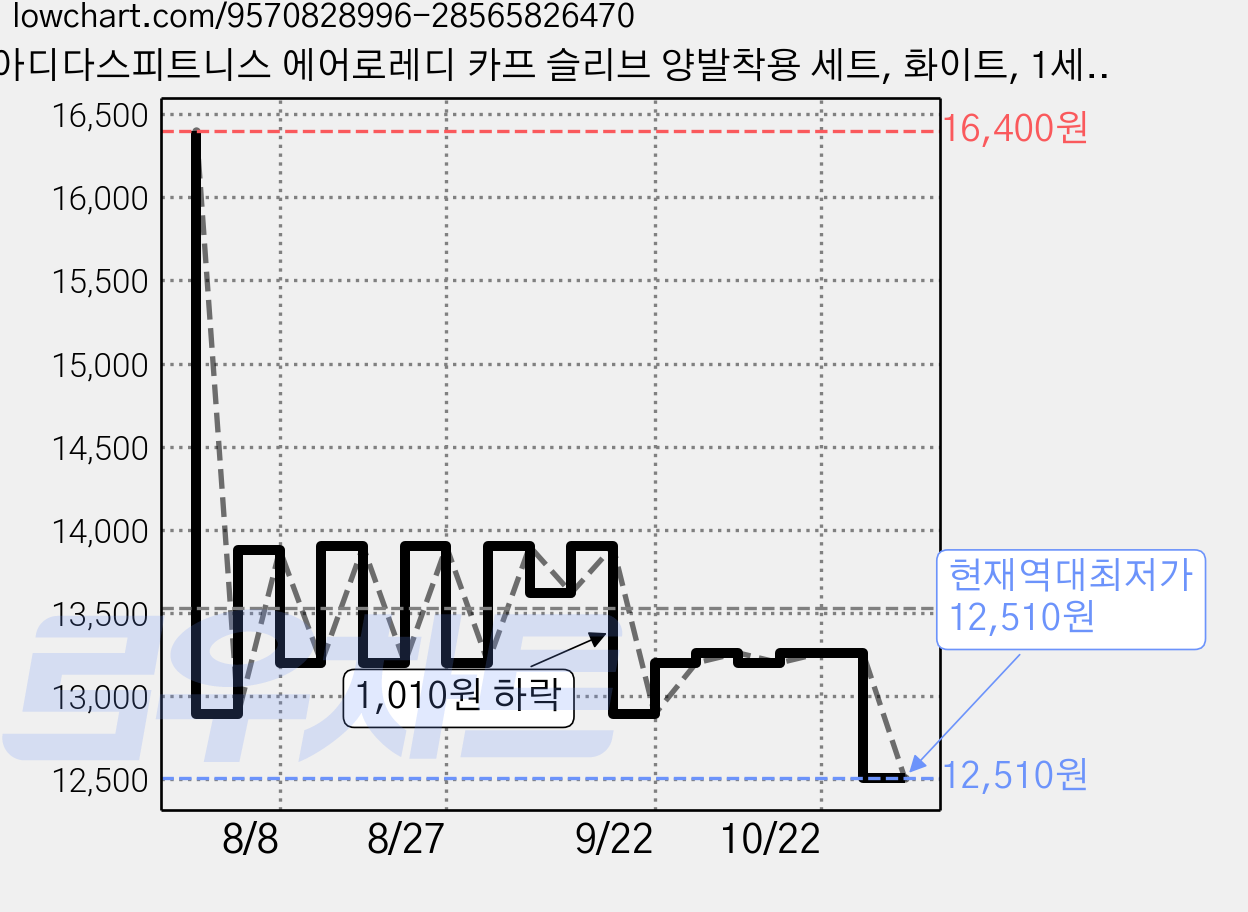 아디다스피트니스 에어로레디 카프 슬리브 양발착용 세트, 화이트, 1세트 가격 변동 차트, 현재가 12,510원, 역대최저가