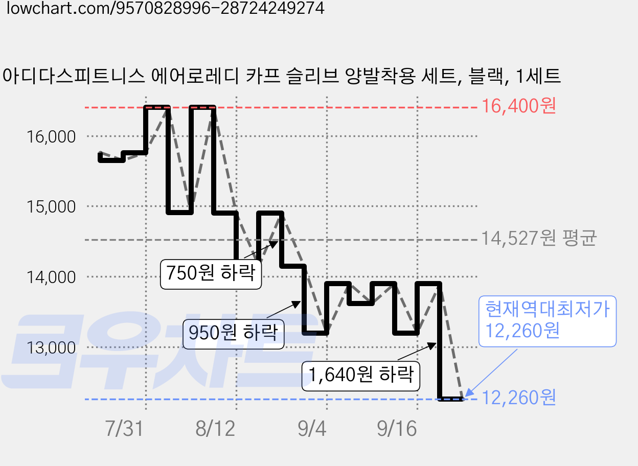 아디다스피트니스 에어로레디 카프 슬리브 양발착용 세트, 블랙, 1세트 가격 변동 차트, 현재가 12,260원, 역대최저가