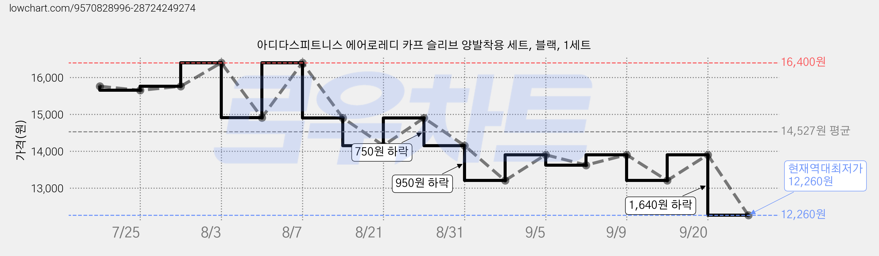 아디다스피트니스 에어로레디 카프 슬리브 양발착용 세트, 블랙, 1세트 가격 변동 차트, 현재가 12,260원, 역대최저가