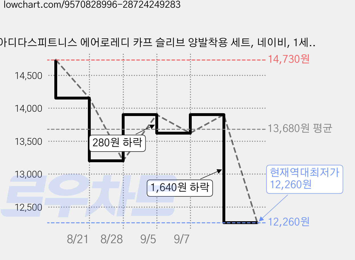 아디다스피트니스 에어로레디 카프 슬리브 양발착용 세트, 네이비, 1세트 가격 변동 차트, 현재가 12,510원, 역대최저가