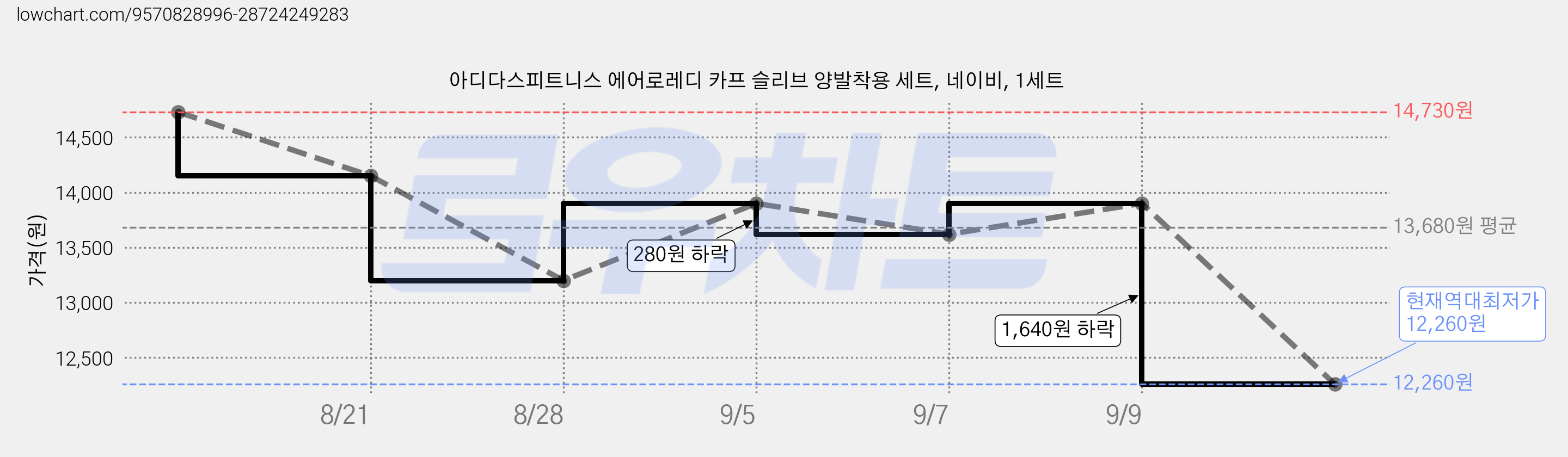 아디다스피트니스 에어로레디 카프 슬리브 양발착용 세트, 네이비, 1세트 가격 변동 차트, 현재가 12,510원, 역대최저가