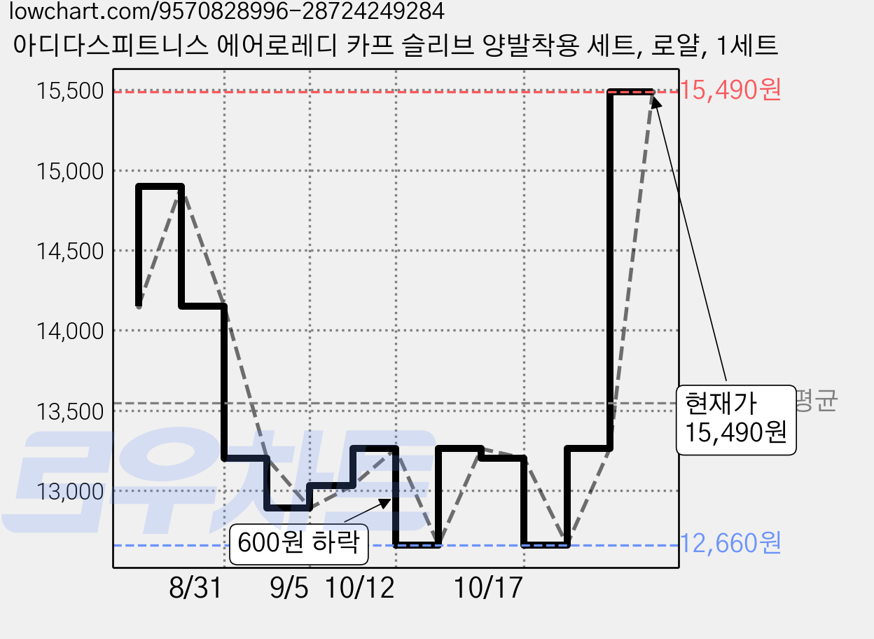 아디다스피트니스 에어로레디 카프 슬리브 양발착용 세트, 로얄, 1세트 가격 변동 차트, 현재가 15,490원, 관측 최저가 12,660원