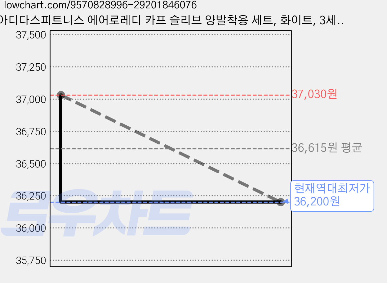 아디다스피트니스 에어로레디 카프 슬리브 양발착용 세트, 화이트, 3세트 가격 변동 차트, 현재가 36,200원, 역대최저가