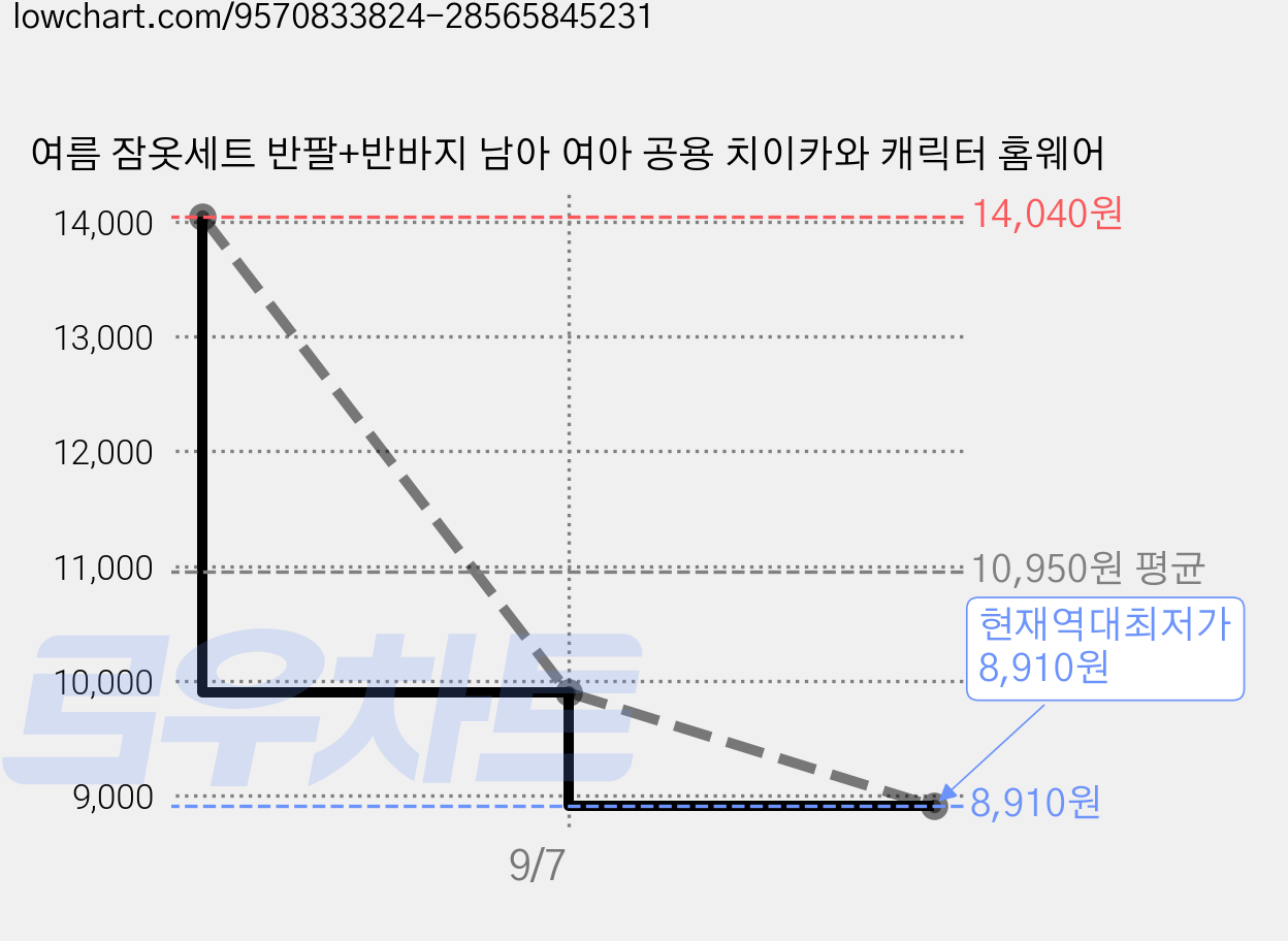 여름 잠옷세트 반팔+반바지 남아 여아 공용 치이카와 캐릭터 홈웨어 가격 변동 차트, 현재가 8,910원, 역대최저가