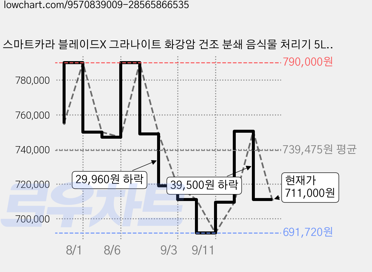 스마트카라 블레이드X 그라나이트 화강암 건조 분쇄 음식물 처리기 5L 가정용, 스노우 화이트, SC-D0404-A 가격 변동 차트, 현재가 711,000원, 관측 최저가 691,720원