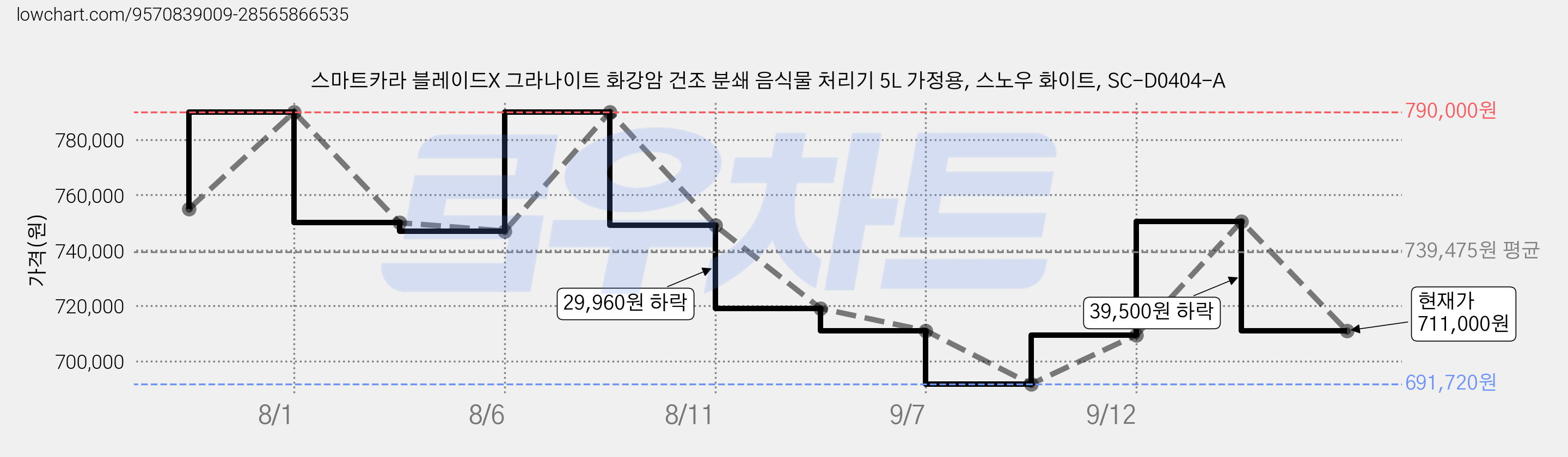스마트카라 블레이드X 그라나이트 화강암 건조 분쇄 음식물 처리기 5L 가정용, 스노우 화이트, SC-D0404-A 가격 변동 차트, 현재가 711,000원, 관측 최저가 691,720원