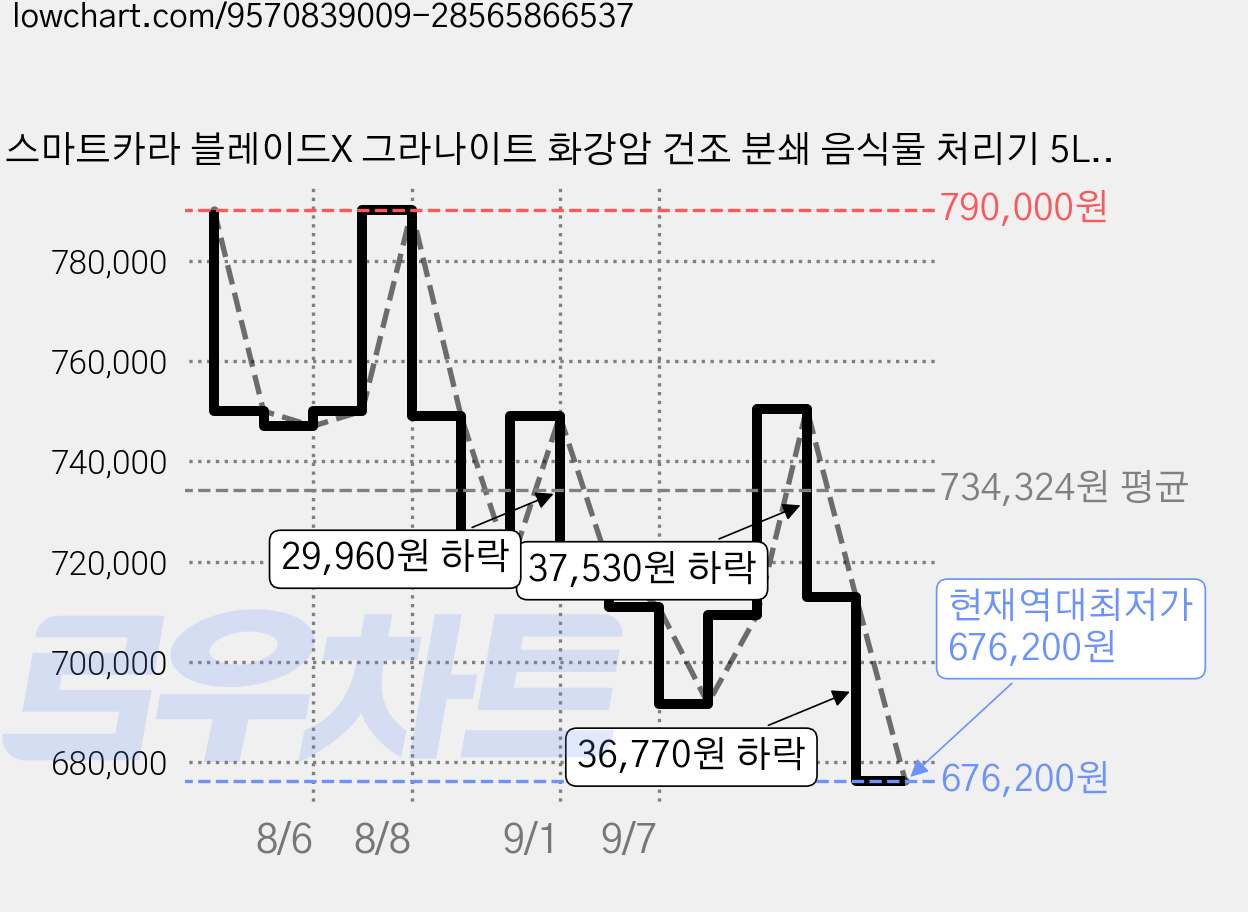 스마트카라 블레이드X 그라나이트 화강암 건조 분쇄 음식물 처리기 5L 가정용, 라이트 베이지, SC-D0404-A 가격 변동 차트, 현재가 676,200원, 역대최저가