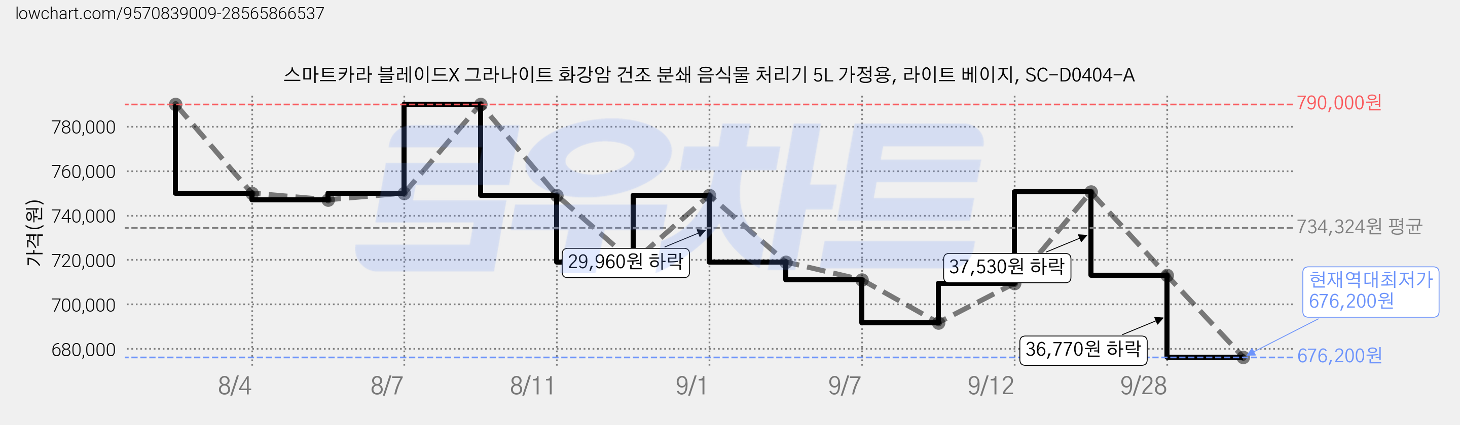 스마트카라 블레이드X 그라나이트 화강암 건조 분쇄 음식물 처리기 5L 가정용, 라이트 베이지, SC-D0404-A 가격 변동 차트, 현재가 676,200원, 역대최저가