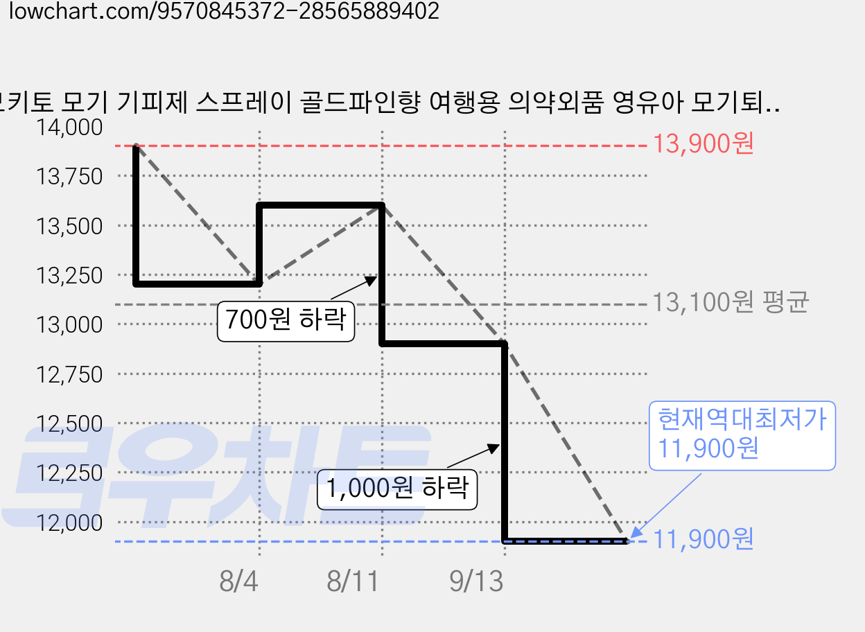 모키토 모기 기피제 스프레이 골드파인향 여행용 의약외품 영유아 모기퇴치 빈대 뿌리는 모기기피제 기내반입 빈대 털진드기 국내산, 1개, 80ml 가격 변동 차트, 현재가 11,900원, 역대최저가