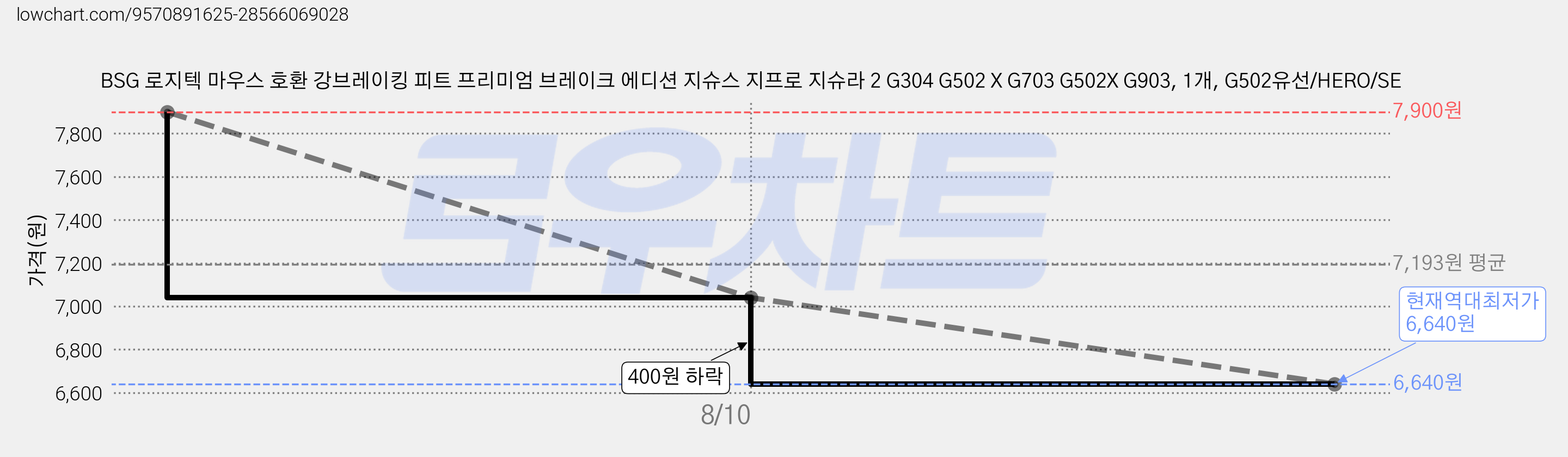 BSG 로지텍 마우스 호환 강브레이킹 피트 프리미엄 브레이크 에디션 지슈스 지프로 지슈라 2 G304 G502 X G703 G502X G903, 1개, G502유선/HERO/SE 가격 변동 차트, 현재가 6,640원, 역대최저가