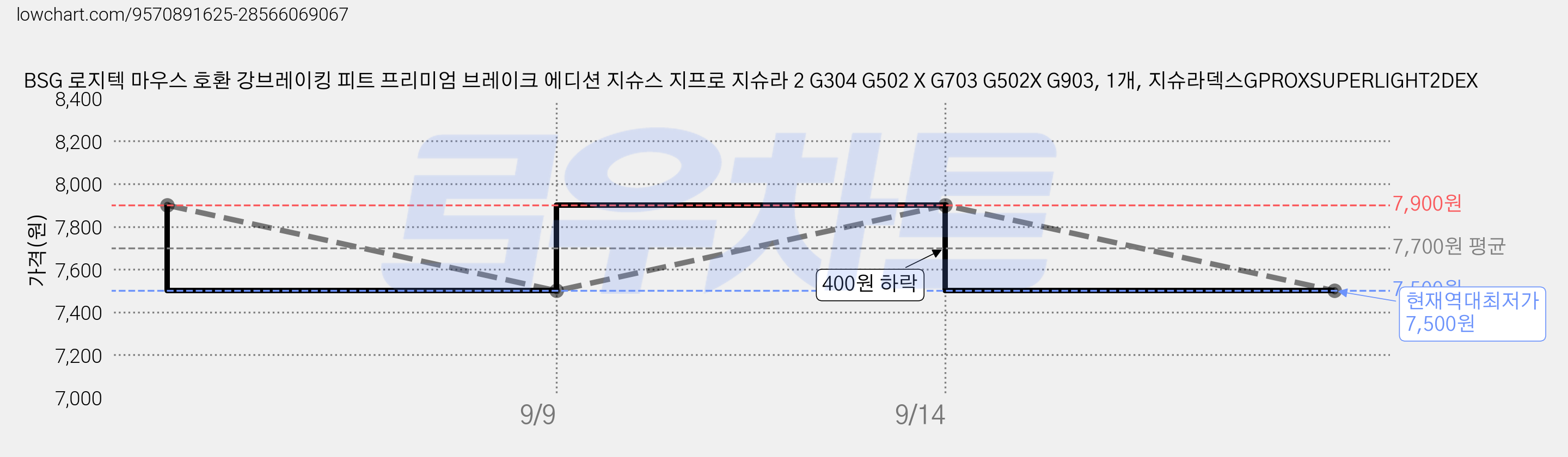 BSG 로지텍 마우스 호환 강브레이킹 피트 프리미엄 브레이크 에디션 지슈스 지프로 지슈라 2 G304 G502 X G703 G502X G903, 1개, 지슈라덱스GPROXSUPERLIGHT2DEX 가격 변동 차트, 현재가 7,500원, 역대최저가