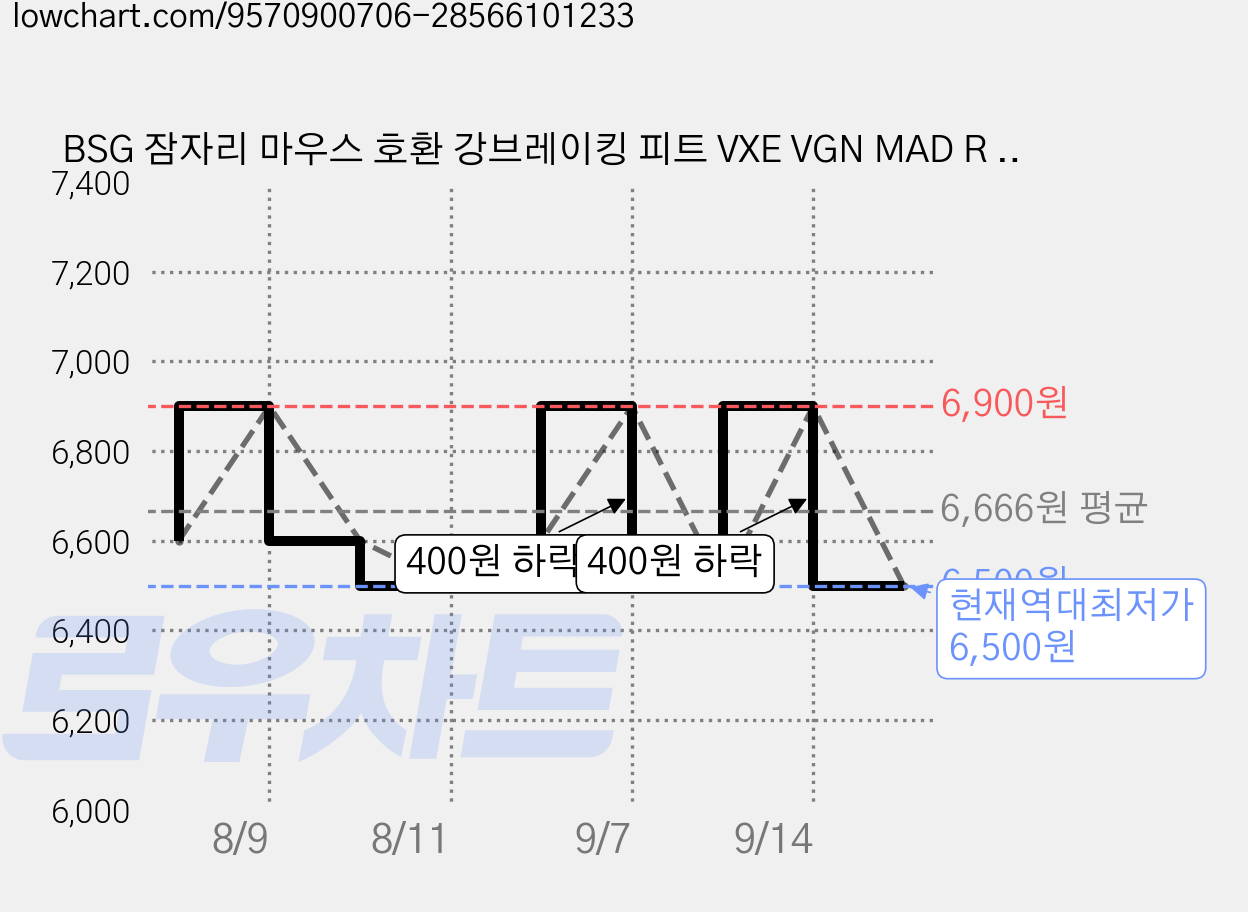 BSG 잠자리 마우스 호환 강브레이킹 피트 VXE VGN MAD R MAJOR R1 F1 플러스 PRO MAX MOBA SE 마우스피트, 1개, VXE R1 PRO MAX 가격 변동 차트, 현재가 6,500원, 역대최저가