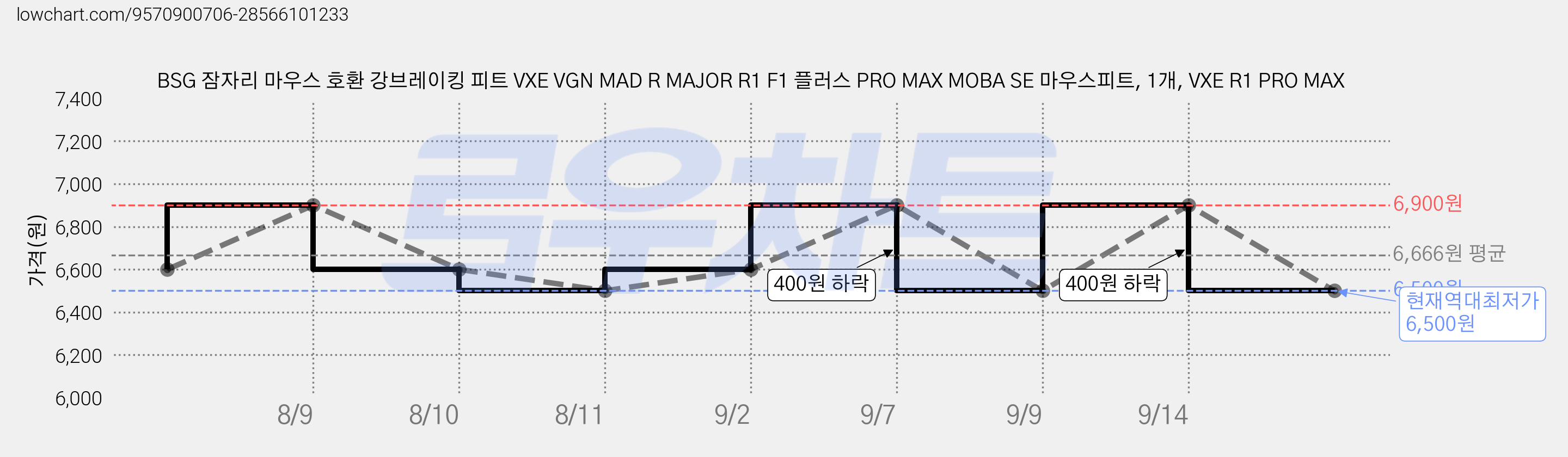 BSG 잠자리 마우스 호환 강브레이킹 피트 VXE VGN MAD R MAJOR R1 F1 플러스 PRO MAX MOBA SE 마우스피트, 1개, VXE R1 PRO MAX 가격 변동 차트, 현재가 6,500원, 역대최저가