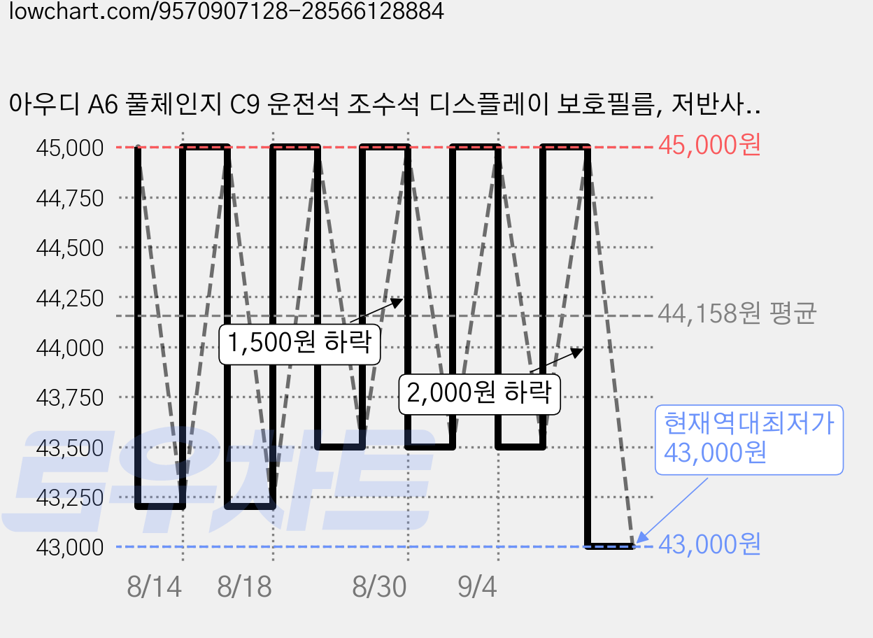 아우디 A6 풀체인지 C9 운전석 조수석 디스플레이 보호필름, 저반사 지문방지 가격 변동 차트, 현재가 43,000원, 역대최저가