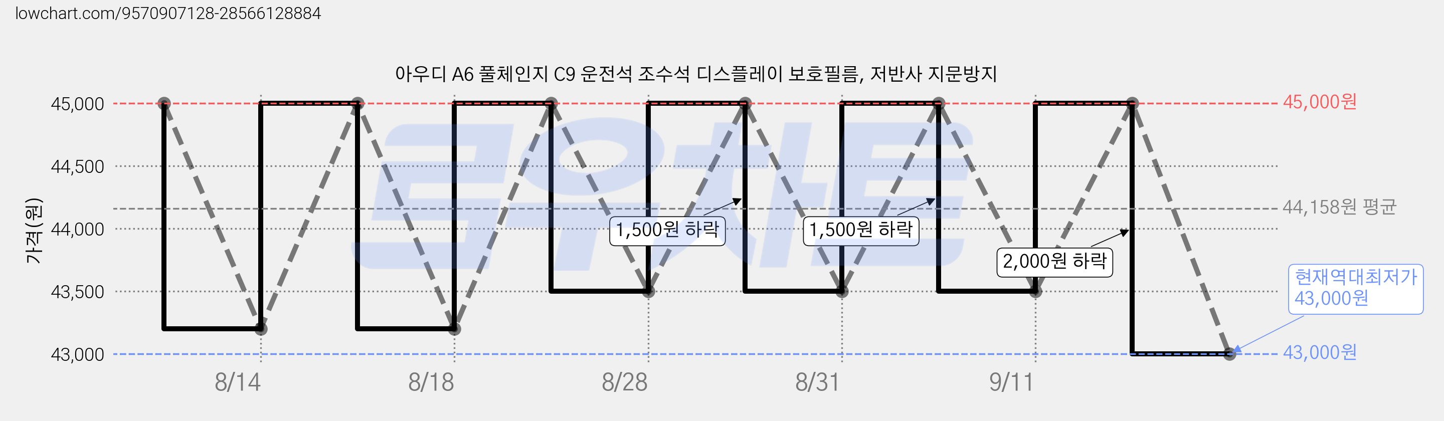 아우디 A6 풀체인지 C9 운전석 조수석 디스플레이 보호필름, 저반사 지문방지 가격 변동 차트, 현재가 43,000원, 역대최저가