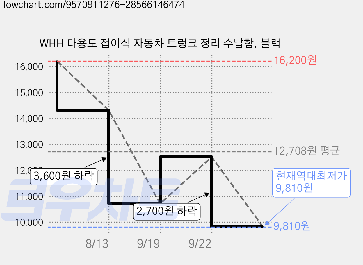 WHH 다용도 접이식 자동차 트렁크 정리 수납함, 블랙 가격 변동 차트, 현재가 9,810원, 역대최저가