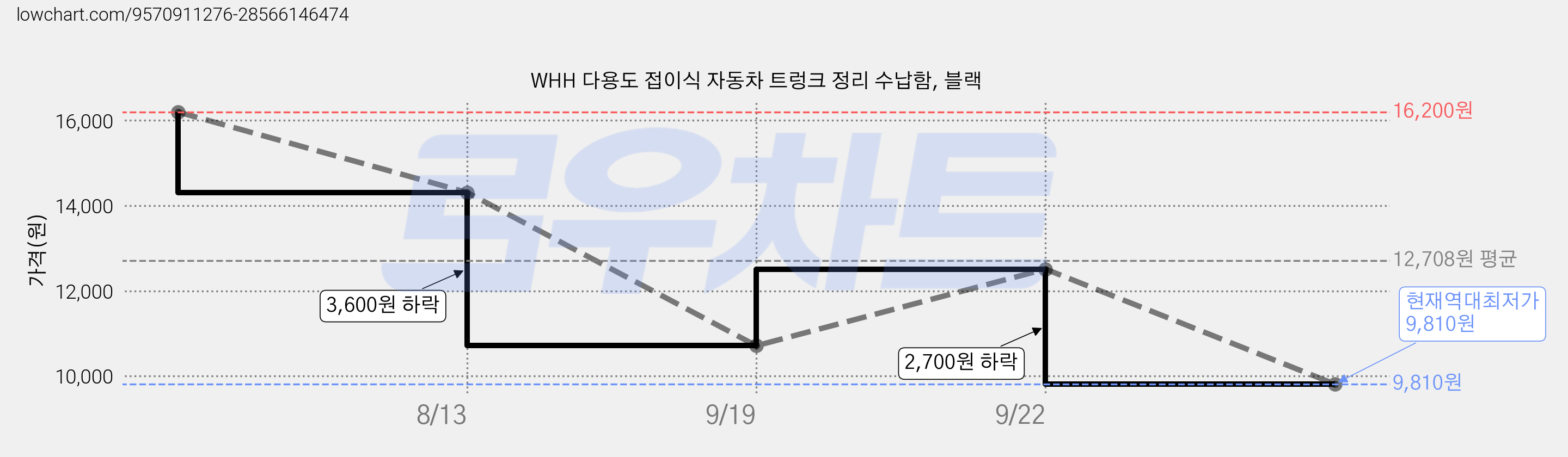 WHH 다용도 접이식 자동차 트렁크 정리 수납함, 블랙 가격 변동 차트, 현재가 9,810원, 역대최저가