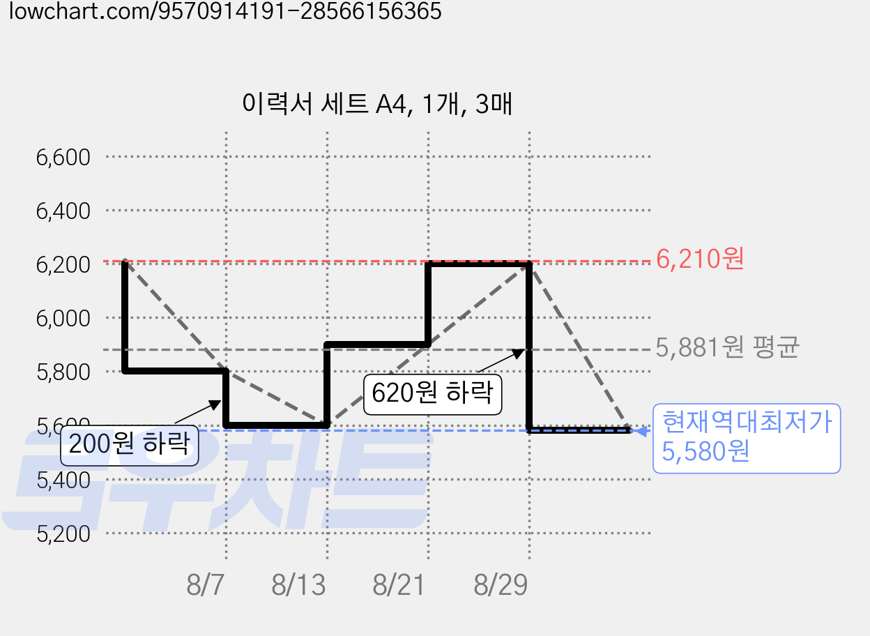 이력서 세트 A4, 1개, 3매 가격 변동 차트, 현재가 5,580원, 역대최저가