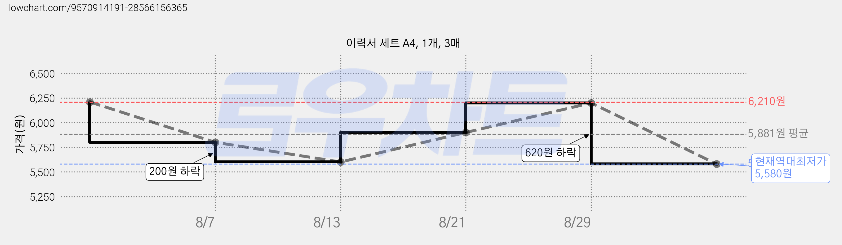이력서 세트 A4, 1개, 3매 가격 변동 차트, 현재가 5,580원, 역대최저가