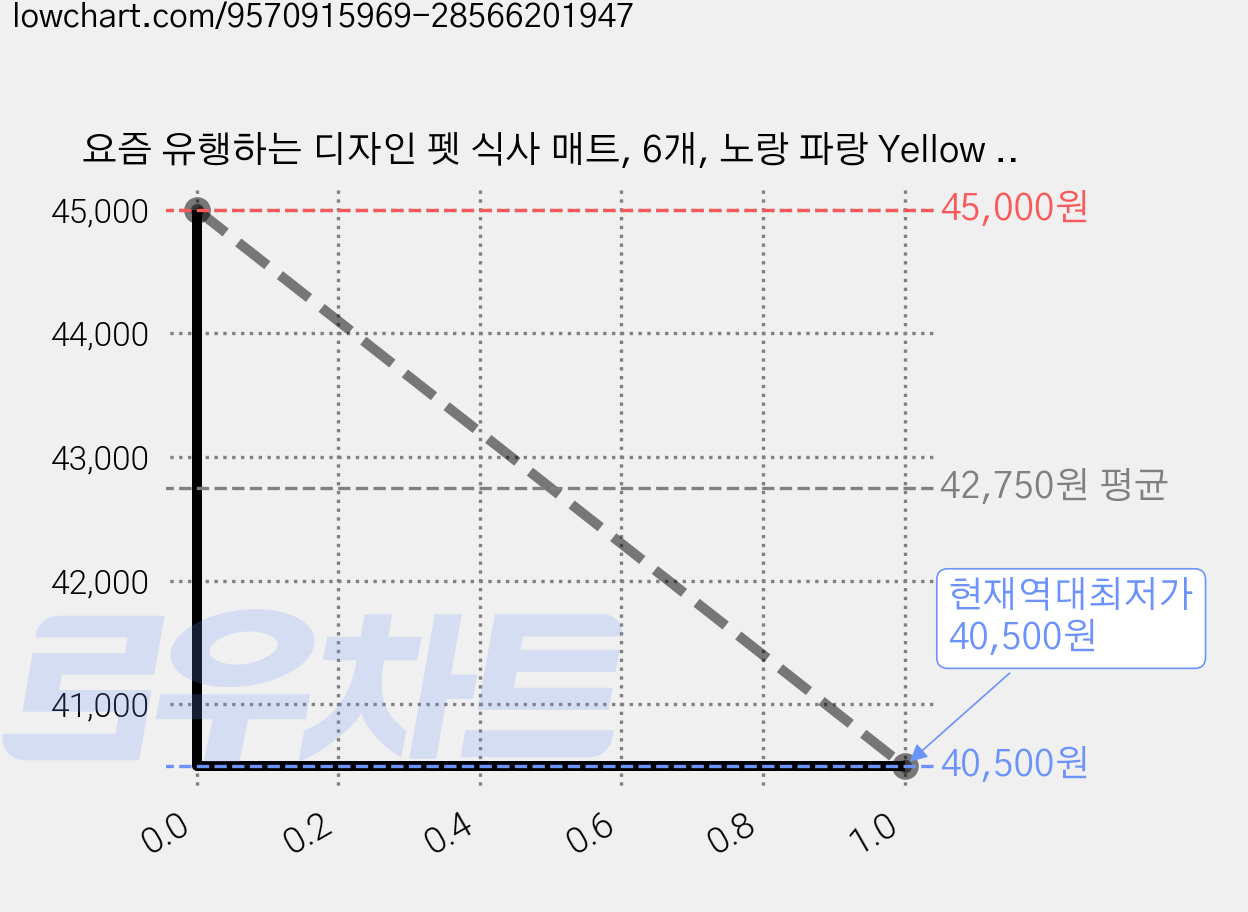 요즘 유행하는 디자인 펫 식사 매트, 6개, 노랑 파랑 Yellow & Blue 가격 변동 차트, 현재가 40,500원, 역대최저가